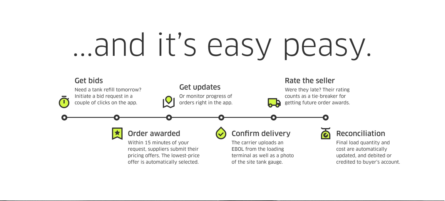 ...and it's easy peasy. Buyer order flow: get bids, order awarded, get updates, confirm delivery, rate the seller, reconciliation.