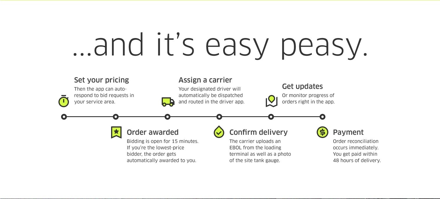 …and it's easy peasy — ORDR seller workflow timeline